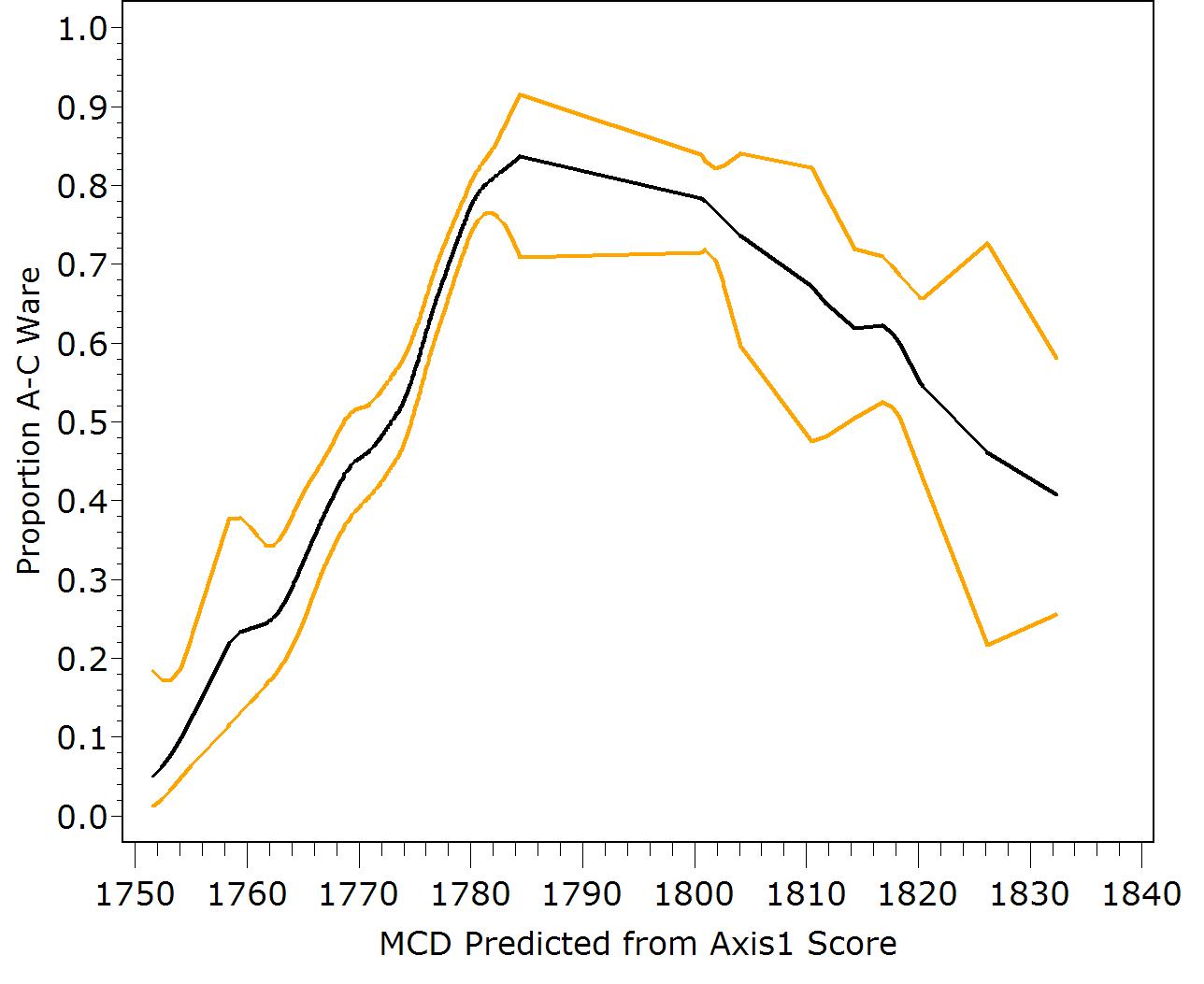 Change over time in the proportion of Afro-Caribbean ware, relative to imported ceramics at New River I and II. The central line shows the trend.